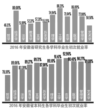 女生就業率高于男生 農學工學醫學排前三2