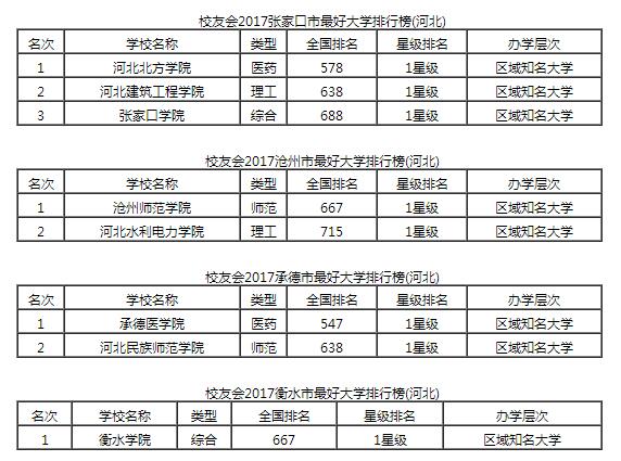 2017河北省各城市最好大學排行榜3