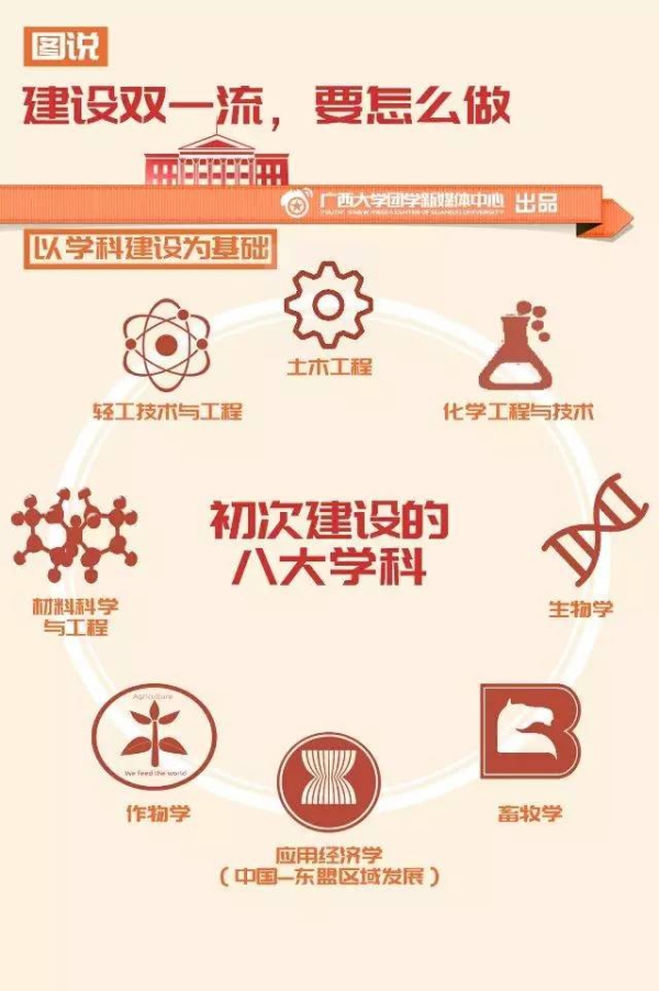 圖說《廣西大學推進一流大學和一流學科建設方案》3
