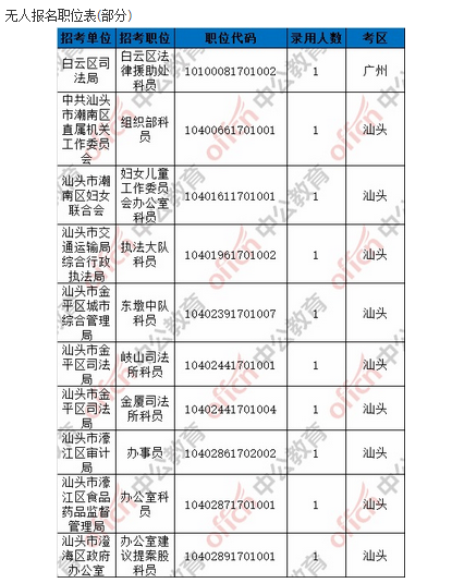 【截至7日16時】2017廣東省考報名91086人繳費成功 6