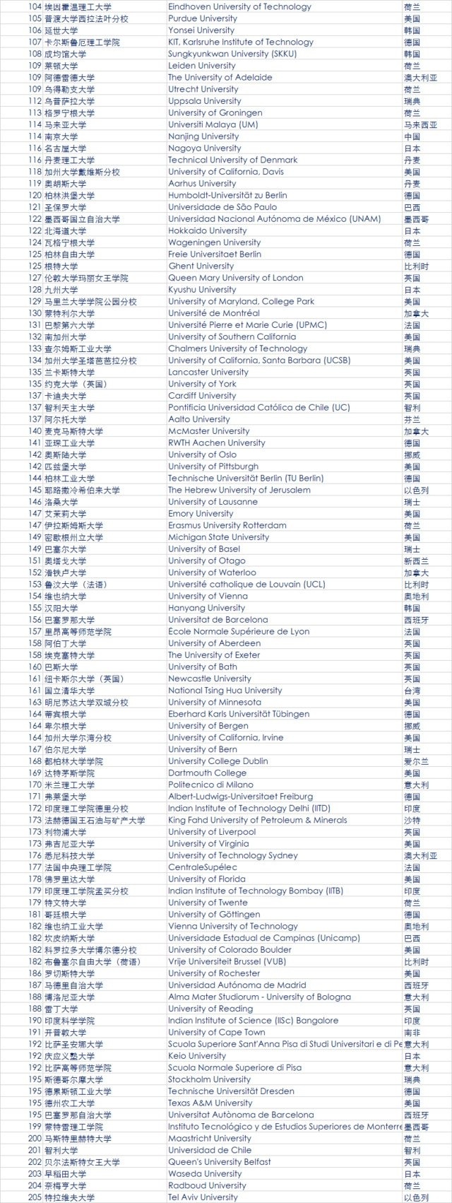 2018年QS世界大學排名發布 中國大陸6所高校進百強3
