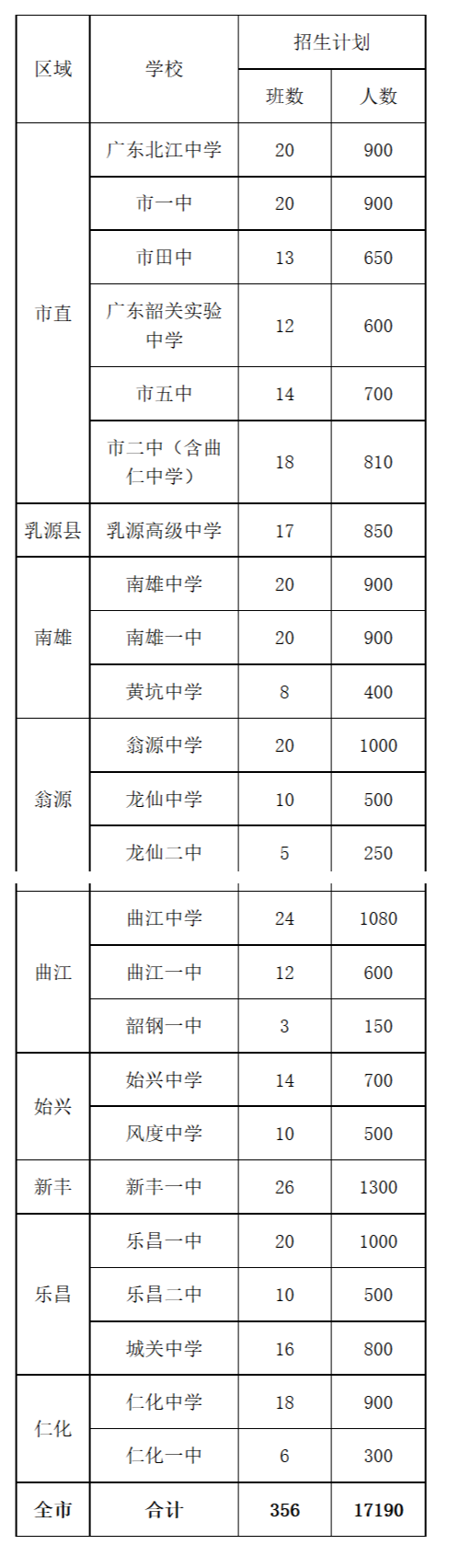 2017年韶關中考普通高中招生計劃1