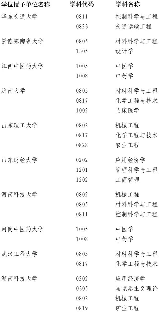 2017年這些高校學位點將被評估3