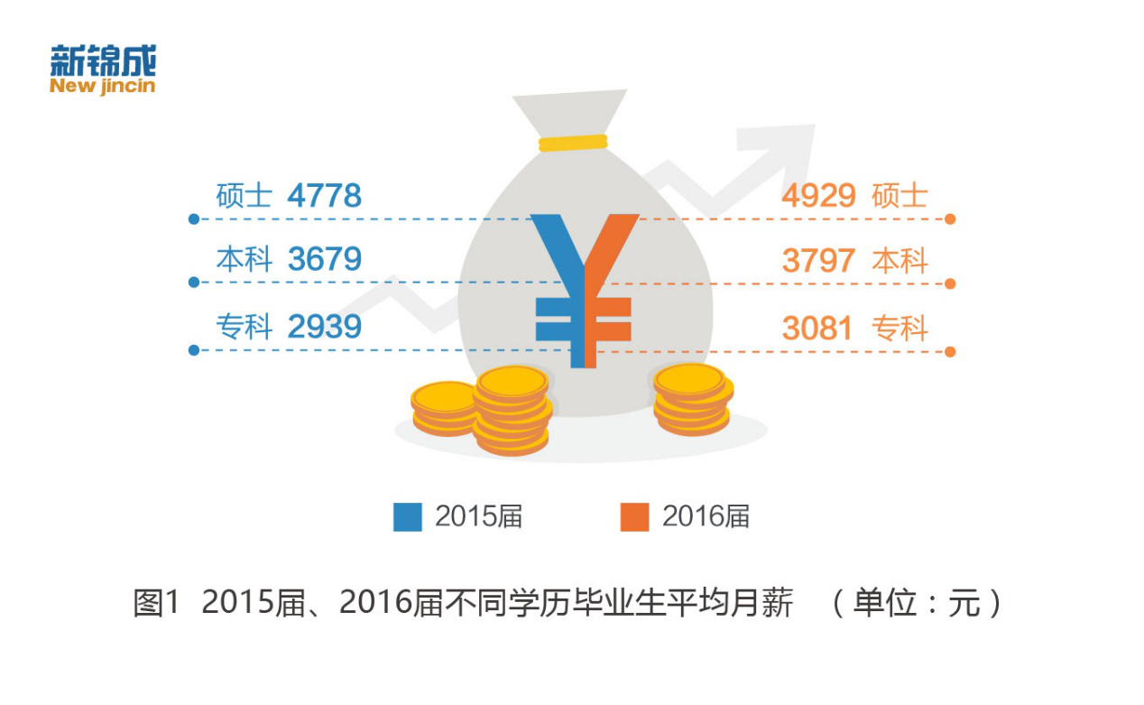 2016屆專科畢業生平均起薪少于農民工月均收入1