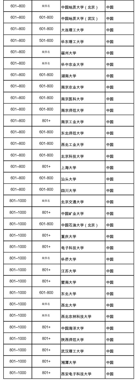 泰晤士高等教育2018年世界大學排名 北大清華進前302