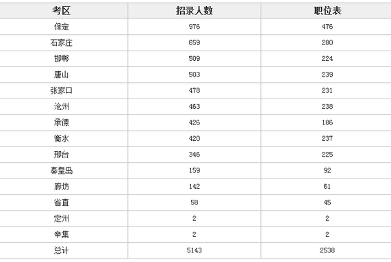 2017年河北省公務員考試職位表分析 2
