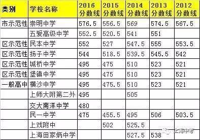 上海248所高中近5年中考錄取分數線排名匯總2