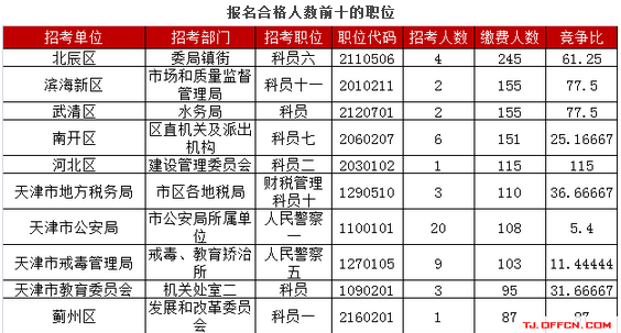 2017天津公務員考試報名繳費10974人（3月28日9時） 4