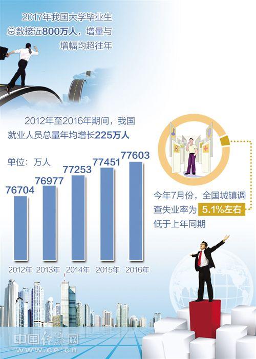 調查失業率低于上年同期 我國就業為何“穩如泰山”1
