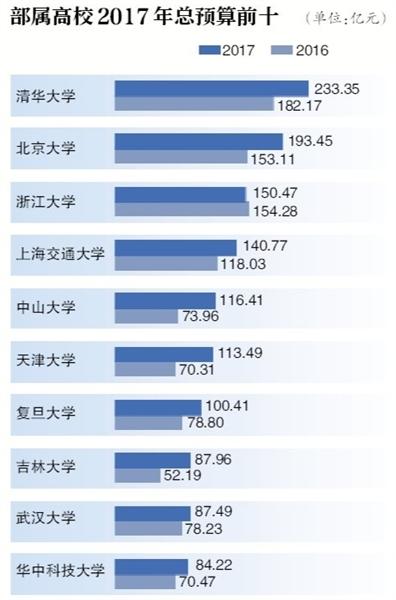 75所部屬高校曬預算 清華超233億元居首1