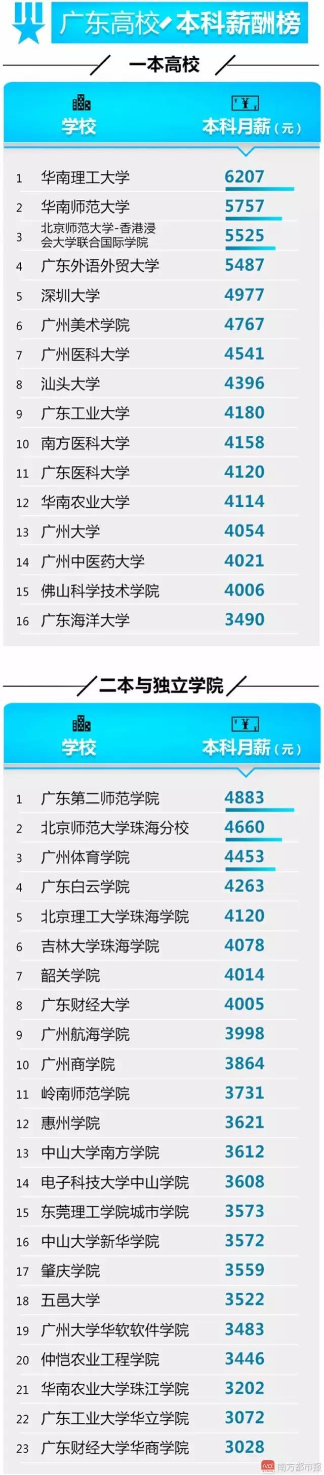 廣東高校畢業生達56萬 這些專業人才需求旺1