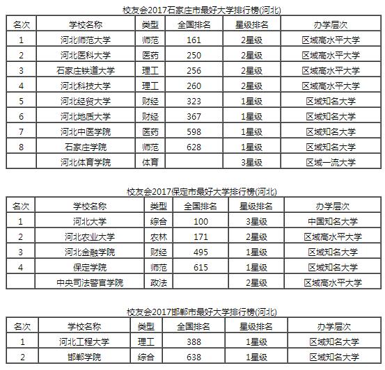2017河北省各城市最好大學排行榜1