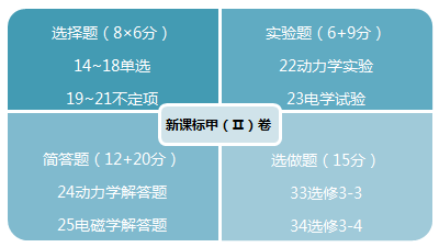 2017年全國卷2高考理綜試卷物理評析1