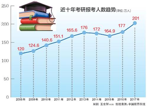 超200萬人考研 專家：“考研熱”難短期降溫1