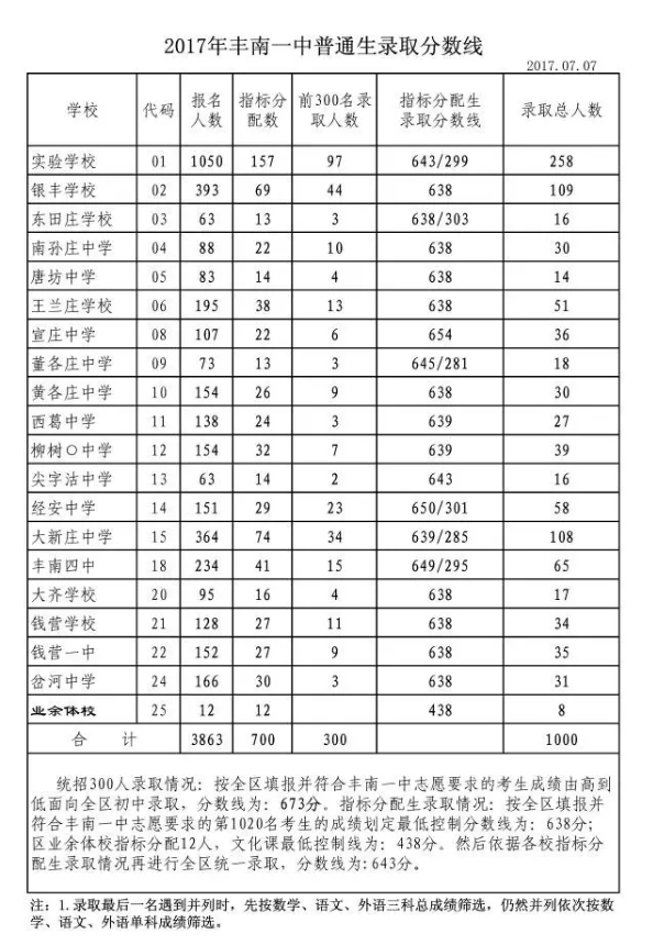 2017河北唐山中考：多所高中錄取分數線出爐1