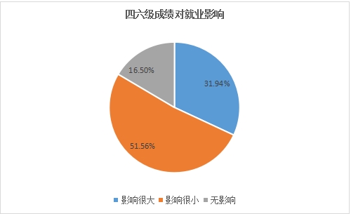 首批95后應屆生入職場 近3成因四六級難簽理想單位4