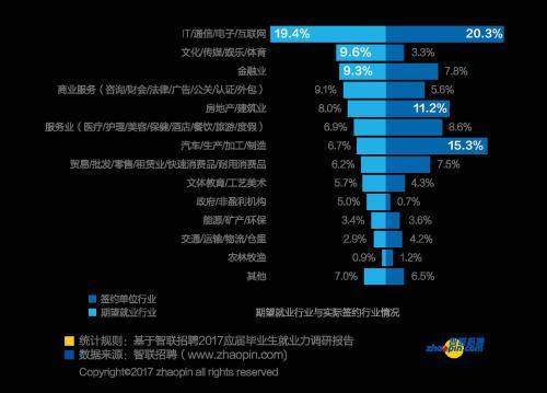 2017年畢業生理想工作城市、標準與單位排名2