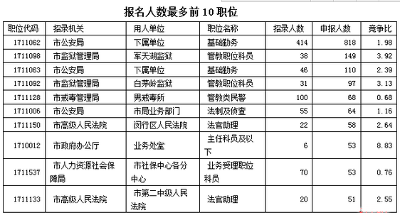 2017上海公務員職位報名（截至28日15時）申報人數破千 1