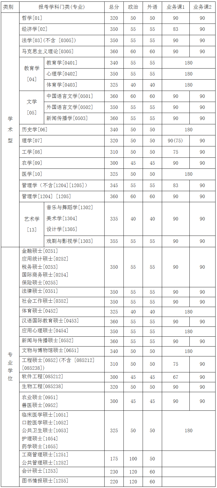 吉林大學2017年考研復試分數線公布1