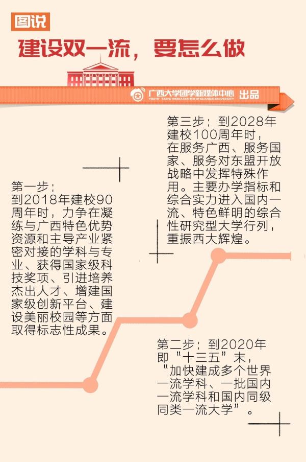圖說《廣西大學推進一流大學和一流學科建設方案》2