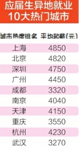 二線城市就業最愛成都 平均起薪33201