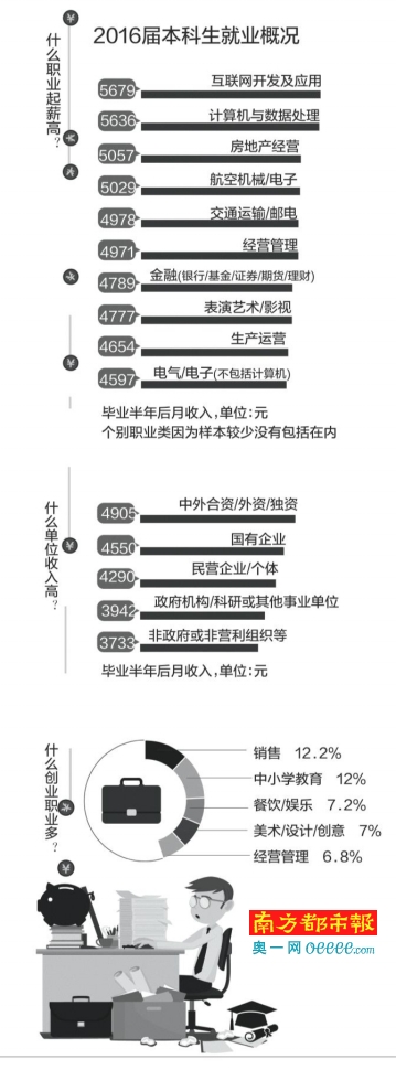 2017年中國大學生就業報告：起薪最高的是“搞網絡的”1
