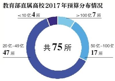 75所部屬高校曬預算 清華超233億元居首3