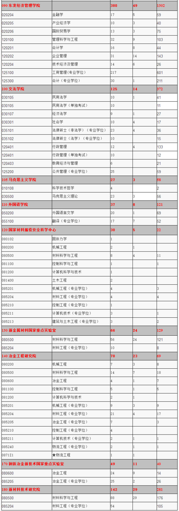 北京科技大學2015年碩士研究生招生考試報名情況統計2
