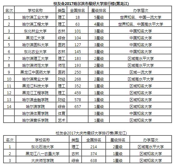 2017黑龍江省各城市最好大學排行榜，哈工大最好1