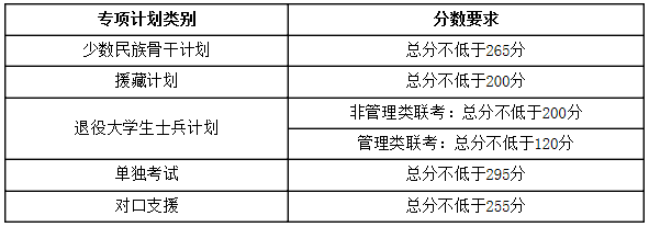 天津大學2017年考研復試分數線公布3