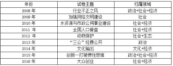 歷年陜西公務員考試申論真題特點及命題趨勢分析 1
