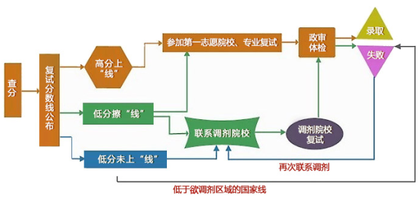 2017考研復試調劑流程及19個注意事項1