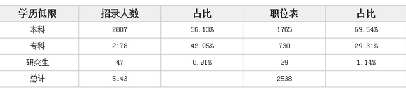 2017年河北省公務員考試職位表分析 3