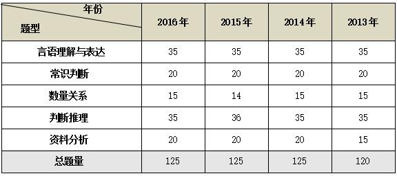 歷年湖北公務員考試行測真題特點及命題趨勢分析 1