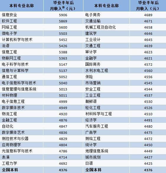 《2017大學生就業年度指標》發布：2016屆本科畢業生平均月薪4376元4