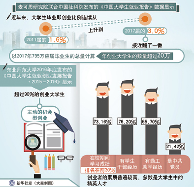 “大學生創業”靠不靠譜?1