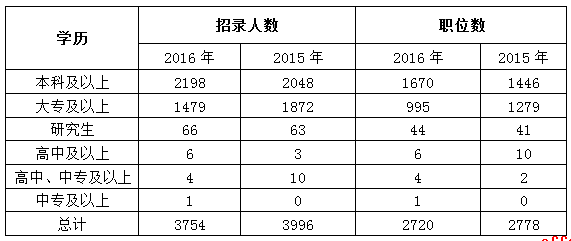2017年貴州省公務員考試職位分析 3