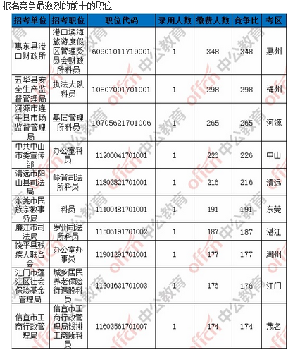 【截至7日16時】2017廣東省考報名91086人繳費成功 3