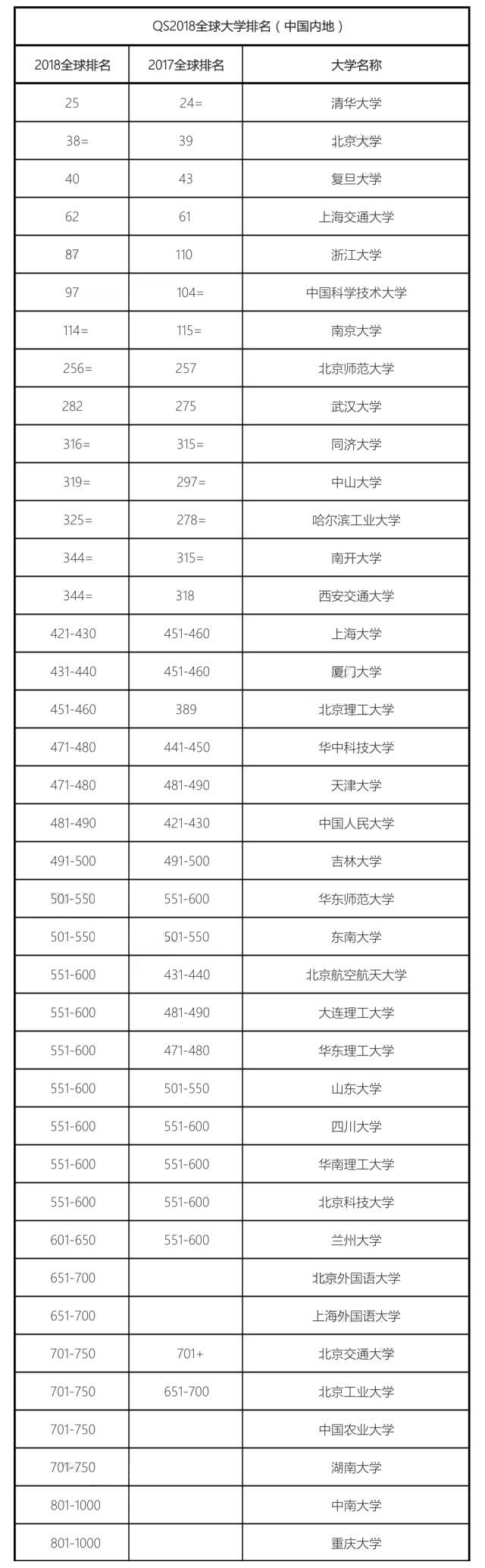 最新QS全球大學排名公布 中國大陸39所大學上榜1