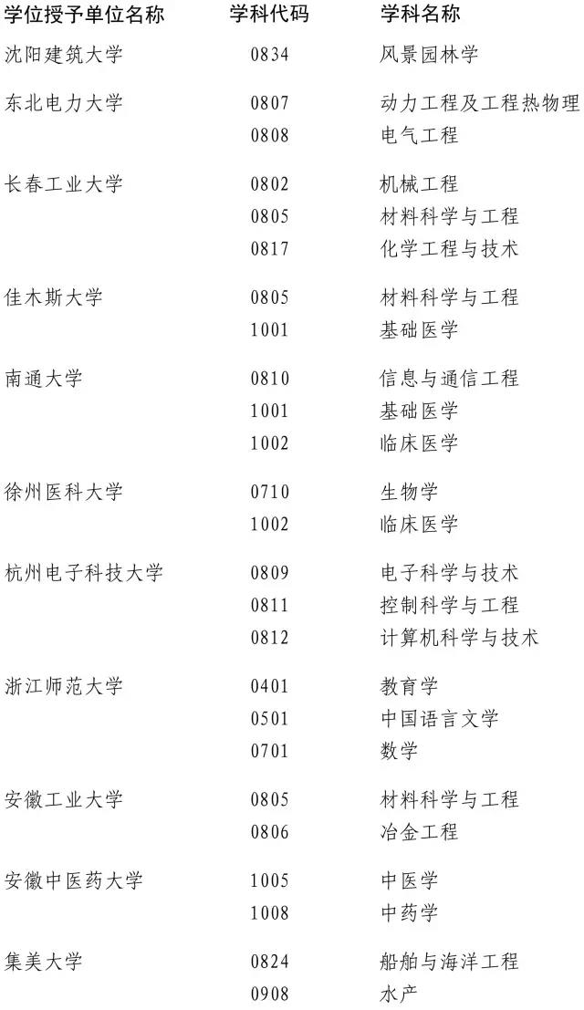 2017年這些高校學位點將被評估2