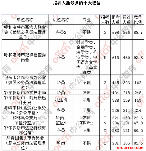 2017內蒙古省考報名審核通過人數37243人（27日9時） 2