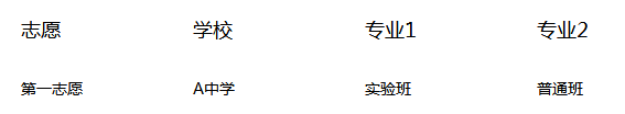 不浪費每一分：北京中考生填報志愿一定要讀 1