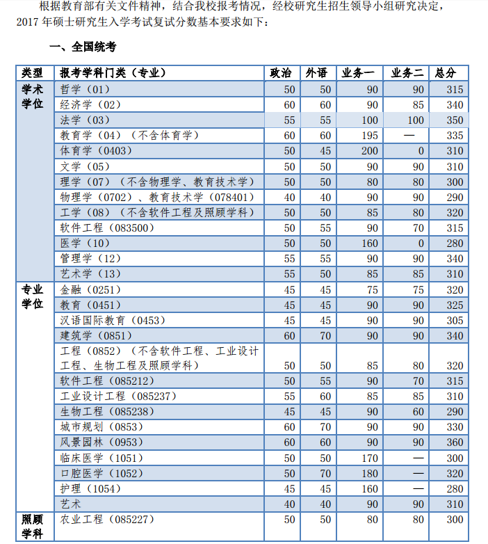同濟大學2017年考研分數線已公布1