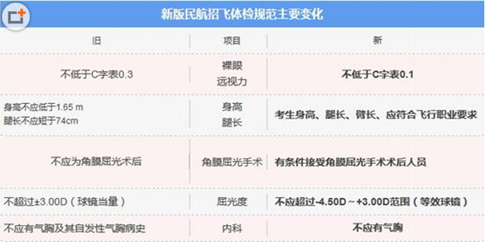 新版民航招飛體檢規范出爐 多項標準放寬1