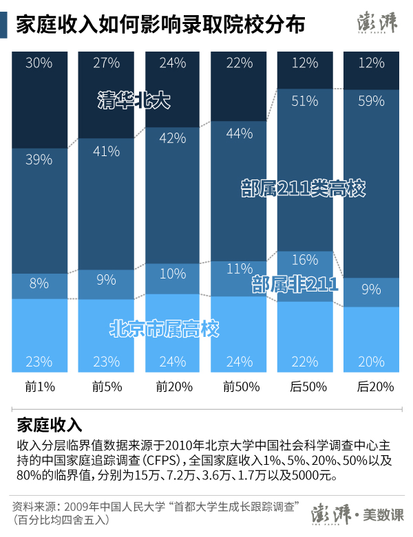 北京大學生追蹤調查：好中學更能影響上好大學1