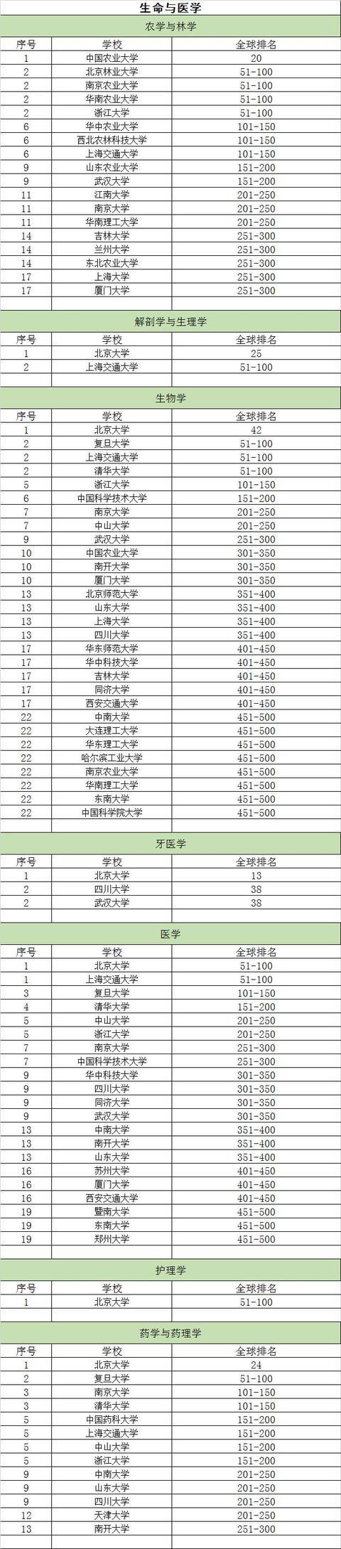 2017中國高校頂尖學科世界排名出爐 有望進入雙一流4