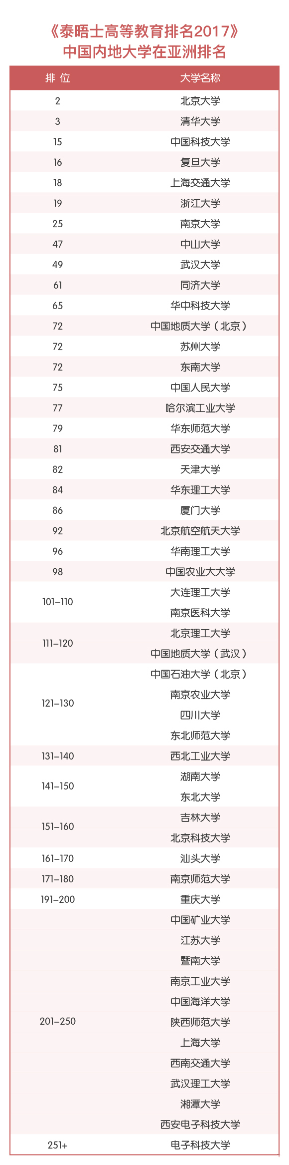 2017亞洲大學排名公布 中國內地大學名次上升2