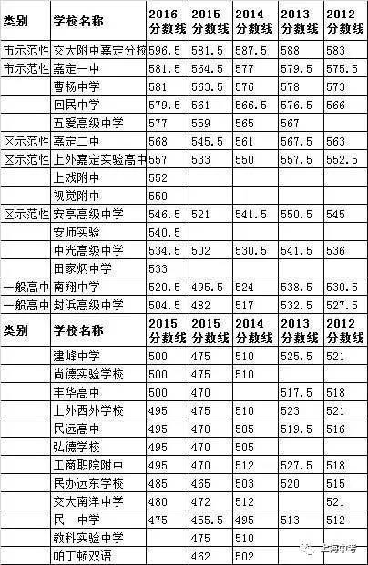 上海248所高中近5年中考錄取分數線排名匯總6