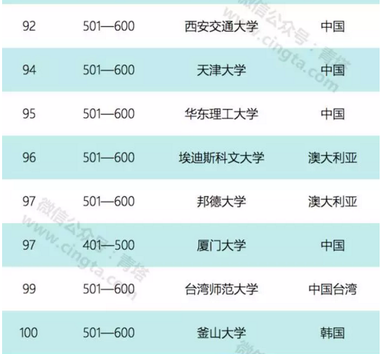 亞太地區大學排名公布 中國有兩所院校擠進前五名9