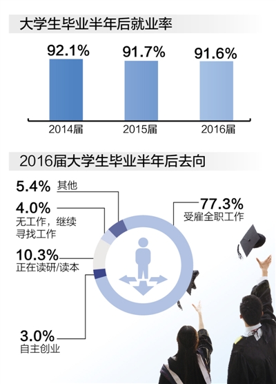 大學生就業藍皮書發布：大學就業率穩定 滿意度持續上升1